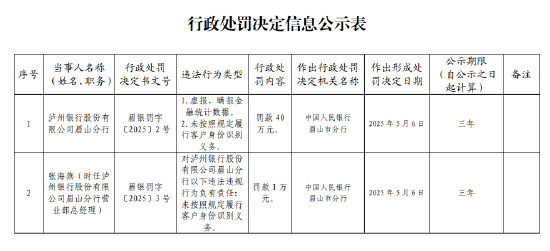 泸州银行眉山分行被罚40万元：因虚报、瞒报金融统计数据等