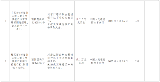 浙江缙云联合村镇银行被罚88.32万元:因违反金融统计管理规定等