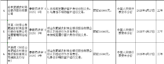 山东肥城农商行被罚45万元：因未按规定履行客户身份识别义务等