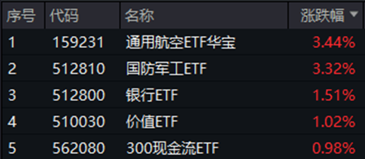 政策组合拳出击，三大指数齐涨！印巴局势骤然升级，国防军工领涨两市，159231再刷上市新高！