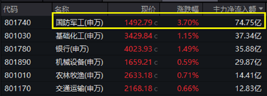 印巴局势升级，国防军工狂飙，中航成飞盘中20CM涨停！512810放量摸高4.43%，单日成交突破1亿元