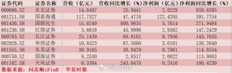 券商一季报分化：超八成净利双位数增长，财通证券领衔下滑