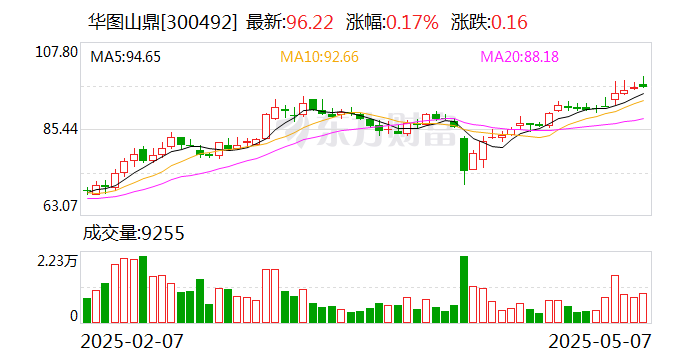 华图山鼎：公司尚未实施本次股份回购