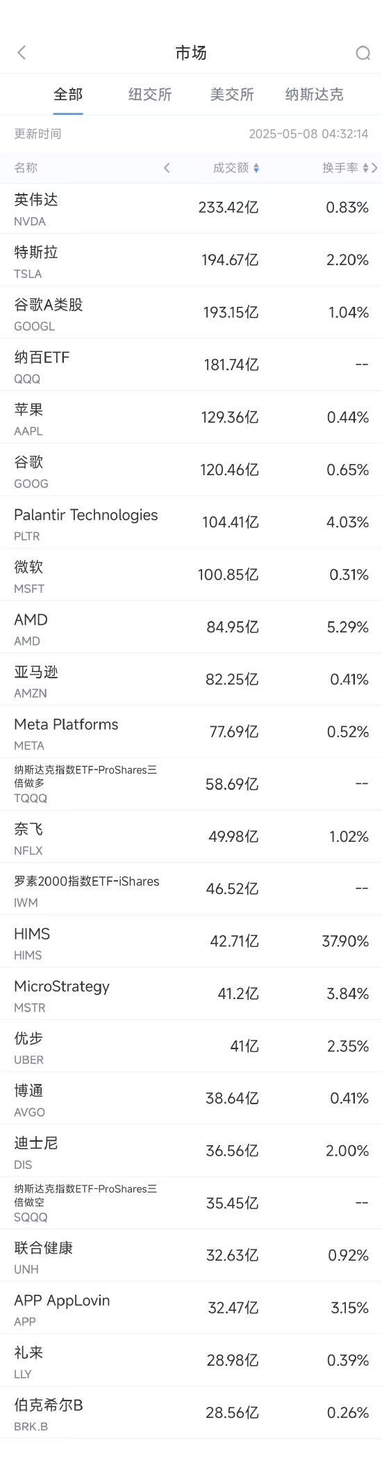 5月7日美股成交额前20：谷歌收跌7.3%，浏览器主导地位面临挑战