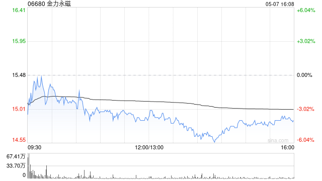 金力永磁将派发末期现金股利每10股1.2元