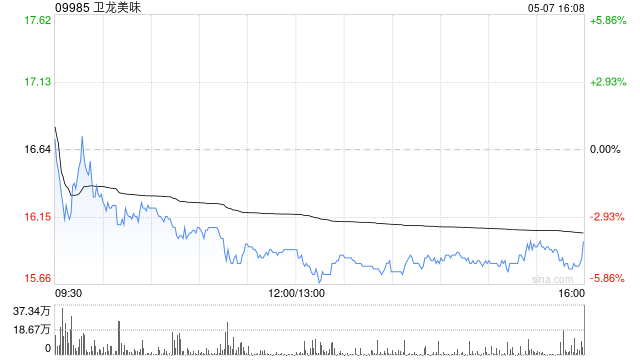 卫龙美味拟折让约7.88%配售8000万股 净筹约11.67亿港元