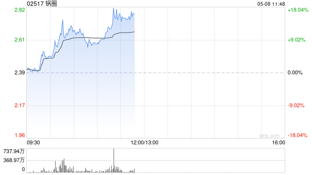 锅圈持续上涨逾12% 机构看好公司今年店效及开店速度有望回升