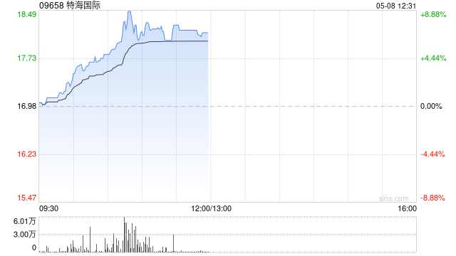 特海国际盘中涨近9% 机构看好公司稳健经营建议投资者关注