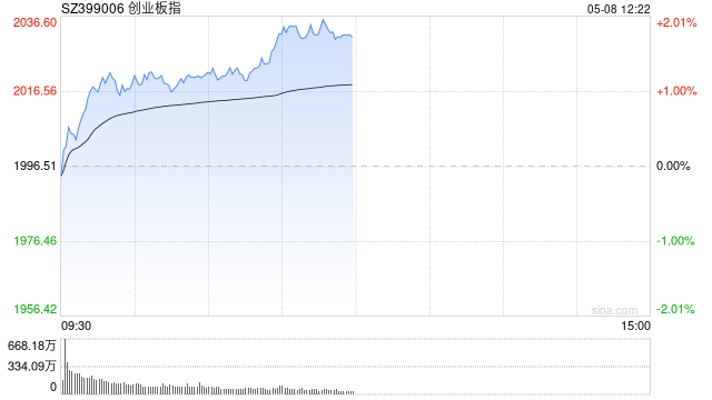 午评：创指半日涨1.74% 军工概念延续涨势