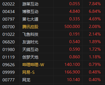 港股手游股多股上涨 博雅互动涨超6% 4月中国手游发行商全球收入排行榜发布