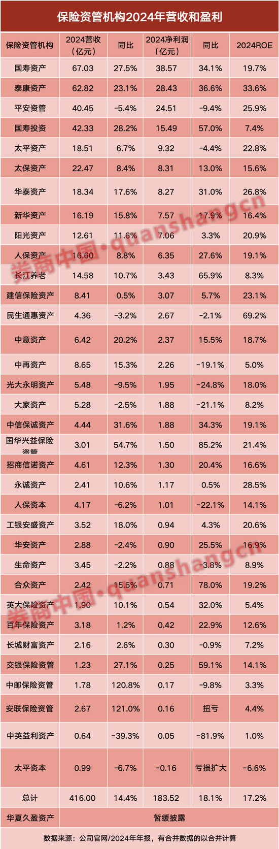 34家保险资管2024年业绩来了