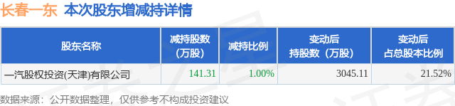 5月8日长春一东发布公告，股东减持141.31万股