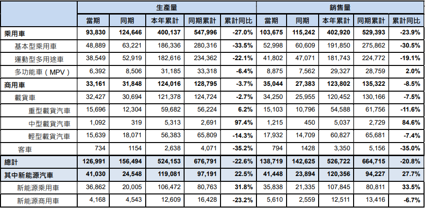 东风集团1-4月累计汽车销量53万辆