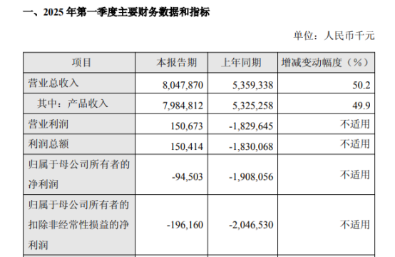 “扭亏”上岸，百济一季度营收80亿，新“一哥”诞生