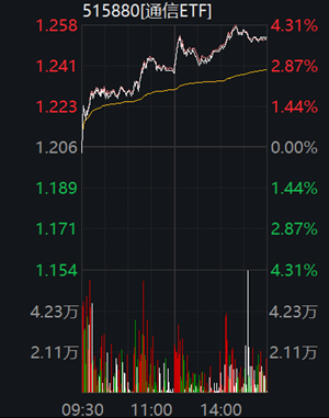 ETF日报：中国光通信公司在全球人工智能光通信核心器件领域的领先地位不改，可关注通信ETF