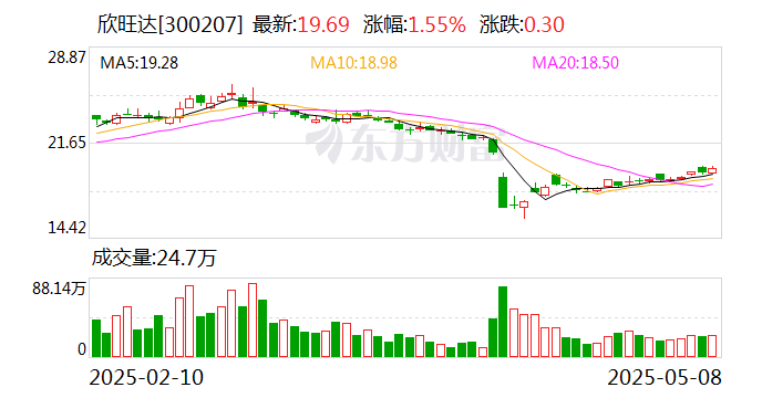 欣旺达：5月14日将召开2024年度股东大会