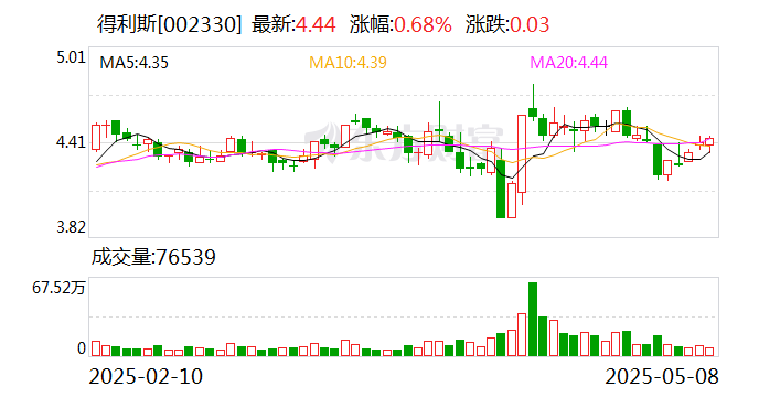 得利斯：目前贸易战对公司生产经营暂未产生直接影响