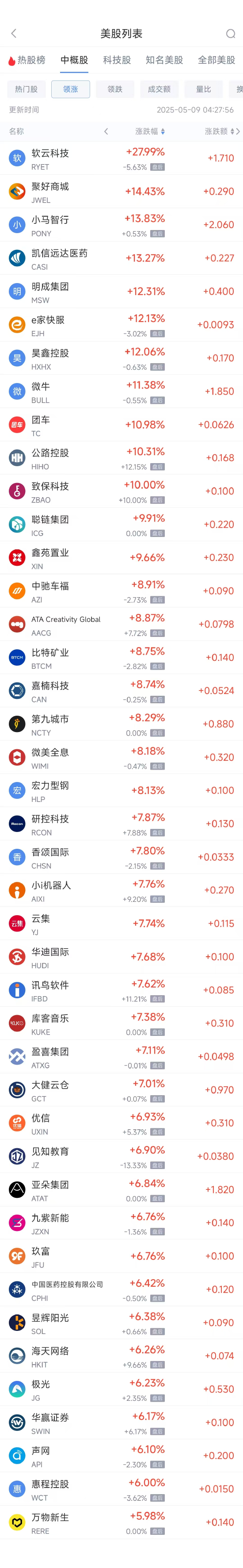 周三热门中概股多数上涨 小马智行涨13.8%，新东方跌2.35%