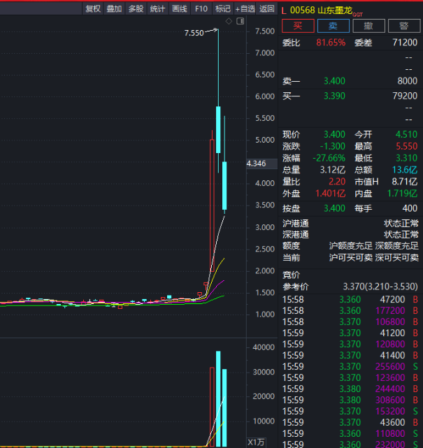 1天暴涨200%后，重要股东“清仓式”减持！2万多股民懵了