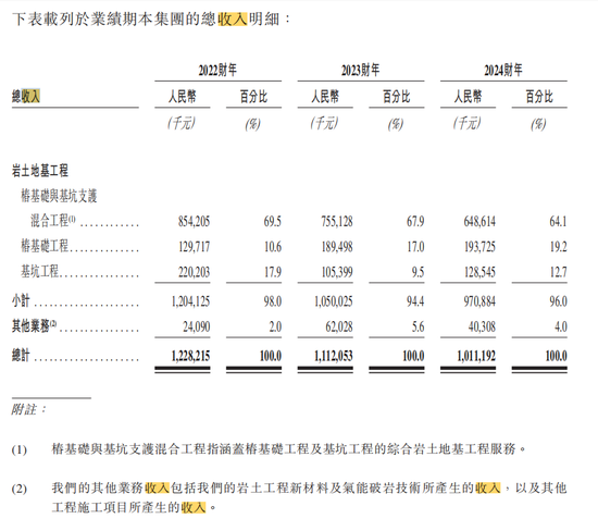 宏业基拟赴港上市，曾“冲刺”A股上市未果