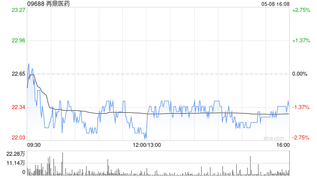 再鼎医药一季度总收入1.06亿美元 同比增加22.19%
