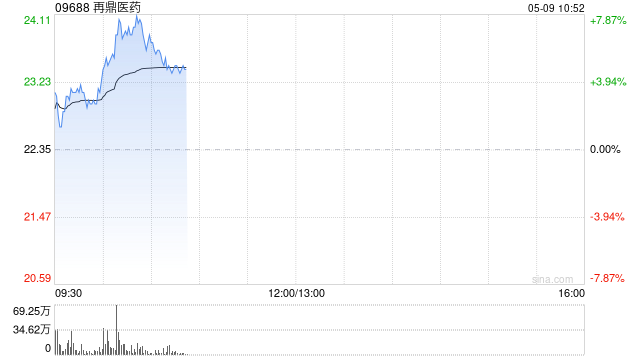 再鼎医药持续上涨逾7% 一季度总收入同比增长22%至1.06亿美元
