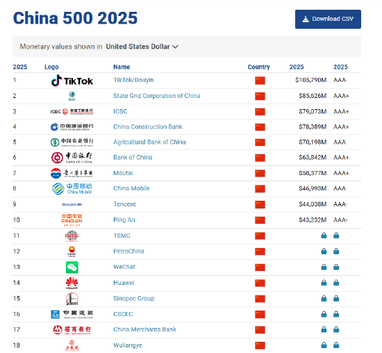Brand Finance2025中国品牌价值500强：中国移动上升一位至第八位
