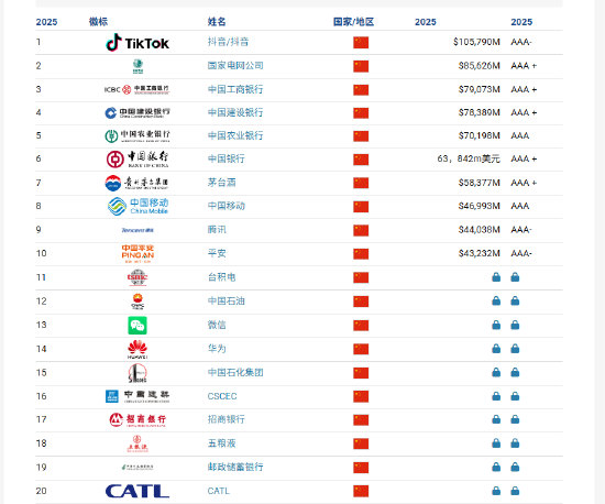 Brand Finance2025年中国品牌价值500强：欢乐谷成为最强品牌