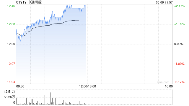 中远海控盘中涨近3% 一季度归母净利润同比增加73.12%