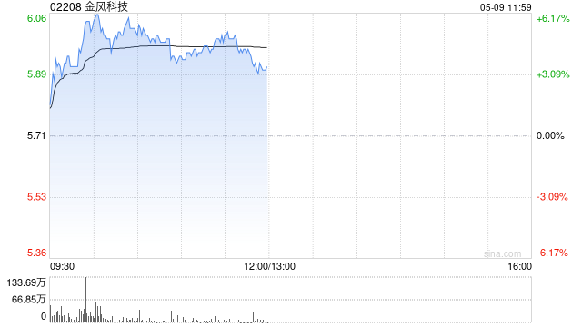 金风科技早盘涨超5% 机构指一季度风电行业需求高景气