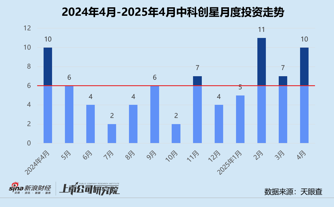 创投月报 | 中科创星：累计管理资本量超110亿 押注西交大科技成果转化企业