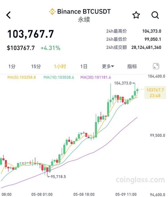 刚刚，虚拟币异动！全市场近23万人爆仓