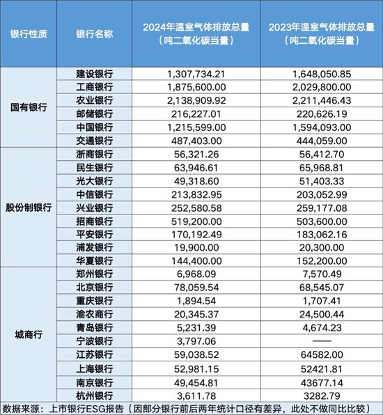 25家上市银行ESG报告盘点：碳排放数据披露范围持续扩大 披露标准亟待统一