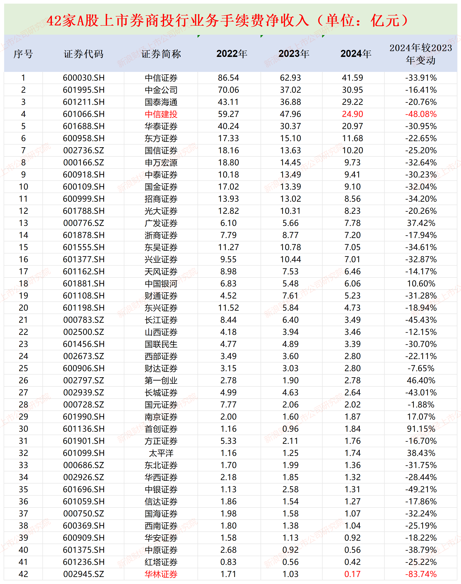 方正证券投行分部利润巨亏近6亿元排名垫底 股权承销项目“颗粒无收”保荐撤否率高达100%|券商年报