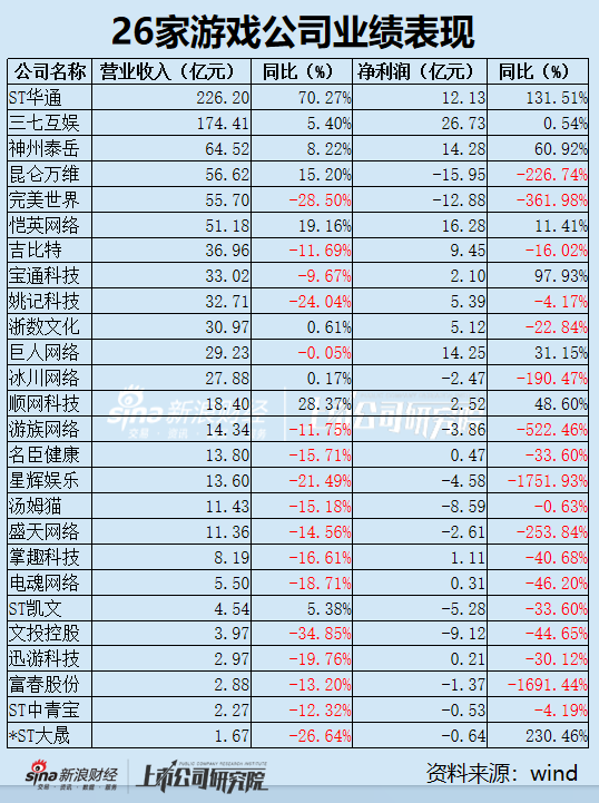 游戏年报|行业“增收不增利”困局凸显 七成公司境内业务下滑 出海成核心增长路径
