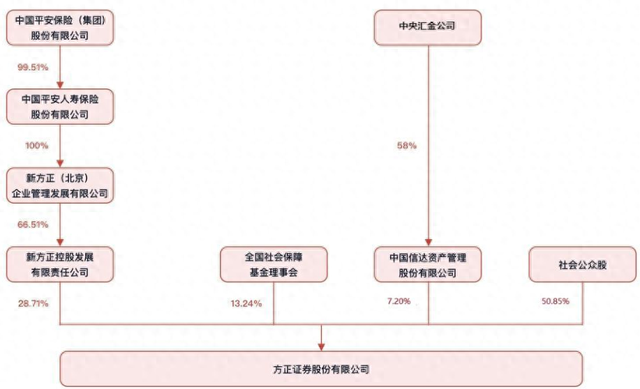 方正证券总裁何亚刚到龄退休，54岁副总裁姜志军接棒
