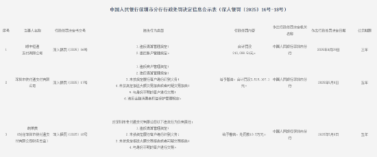 顺丰恒通支付被罚21万元：违反清算管理规定和账户管理规定