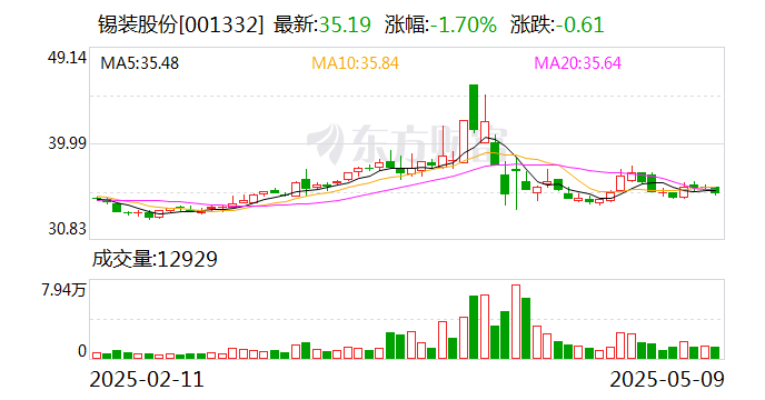 锡装股份：公司立足主业，稳健经营，依法合规地做好信息披露工作