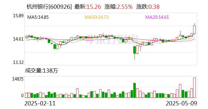 杭州银行成功发行50亿元科技创新债券