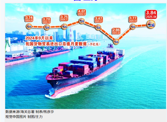 前4个月我国外贸延续平稳增长态势