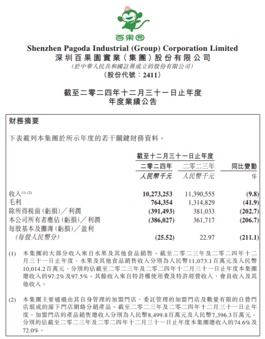 狂亏4亿，一年关店近千家：百果园，割不动了