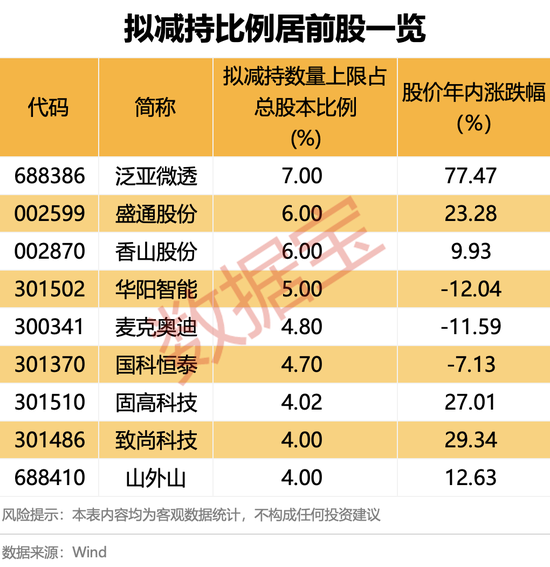 两股东高位减持！最新8股发布股东减持计划！下周28股面临解禁